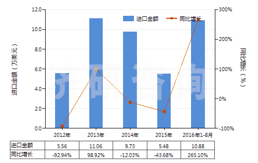 2012-2016年8月中國其他氣態(tài)石油氣及烴類氣(HS27112900)進口總額及增速統(tǒng)計